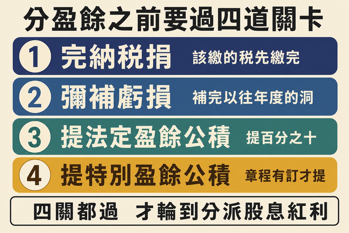 四條橫向色條由上而下排列,依序為深藍色第一關完納稅捐、藍色第二關彌補虧損、綠色第三關提法定盈餘公積提百分之十、金黃色第四關提特別盈餘公積章程有訂才提,最下方橫幅寫著四關都過才輪到分派股息紅利