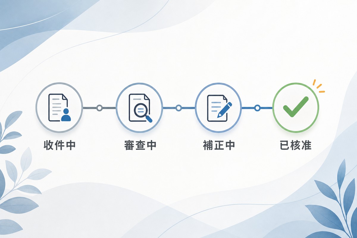 由左至右四個圓形節點連成一條線,依序標示收件中、審查中、補正中、已核准,最後一個節點用綠色打勾強調完成