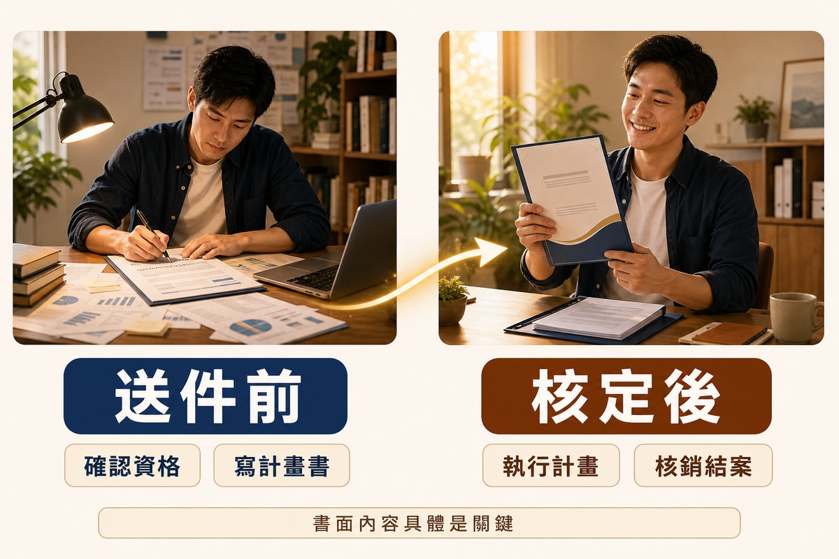 左右對照畫面：左邊一位創業者在書桌前專注撰寫計畫書，四周有參考資料與筆電，下方標籤寫「送件前」與「確認資格」「寫計畫書」；右邊同一位創業者微笑拿著完成的資料夾，下方標籤寫「核定後」與「執行計畫」「核銷結案」，兩張圖之間有一道溫暖的箭頭連接，底部文字寫「書面內容具體是關鍵」。